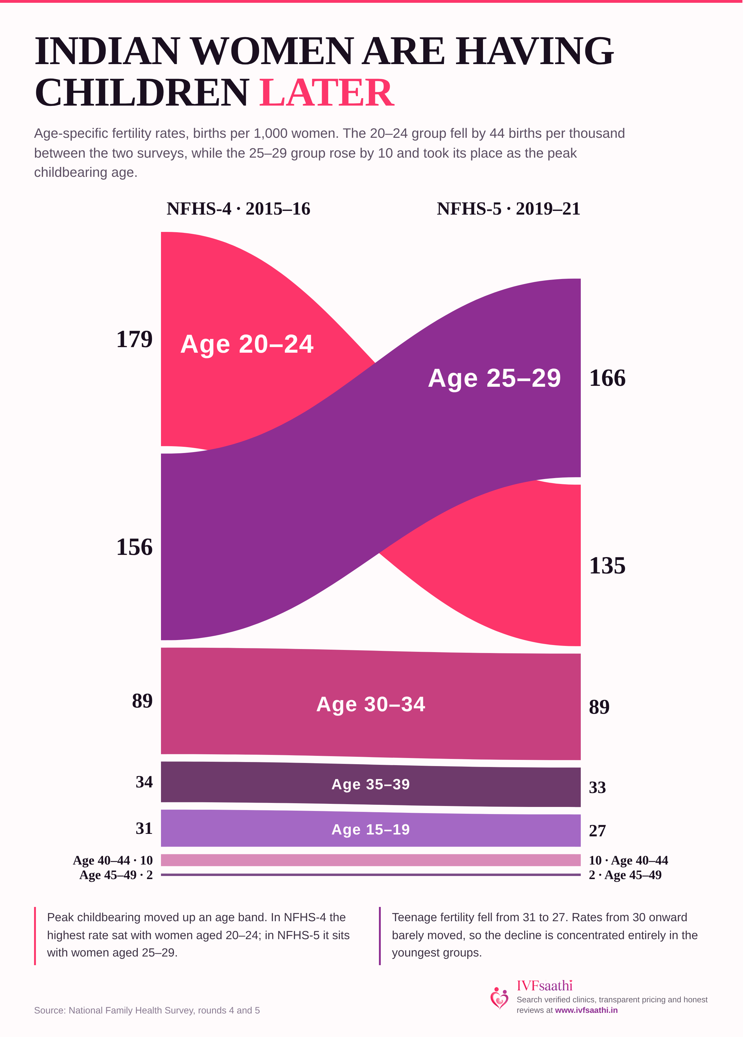 Chart comparing childbirth rates by age group in India across two time periods, showing births falling for women in their early 20s and rising for women in their late 20s, who are now the largest group having children.