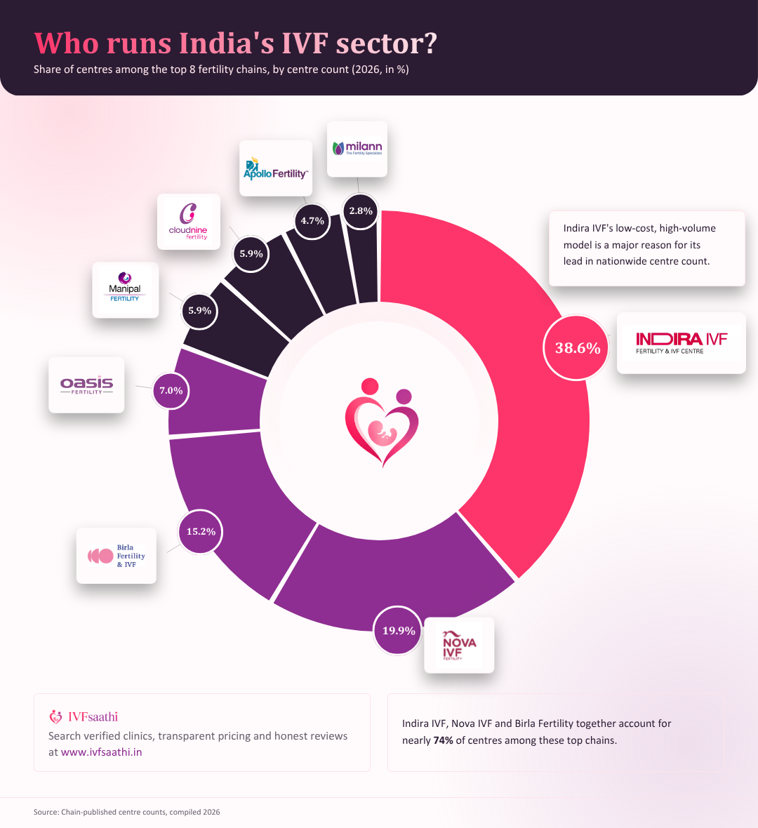 Donut chart showing market share of India's top 8 IVF clinic chains by number of centres, Indira IVF leads with 38.6%, followed by Nova IVF (19.9%) and Birla Fertility & IVF (15.2%)