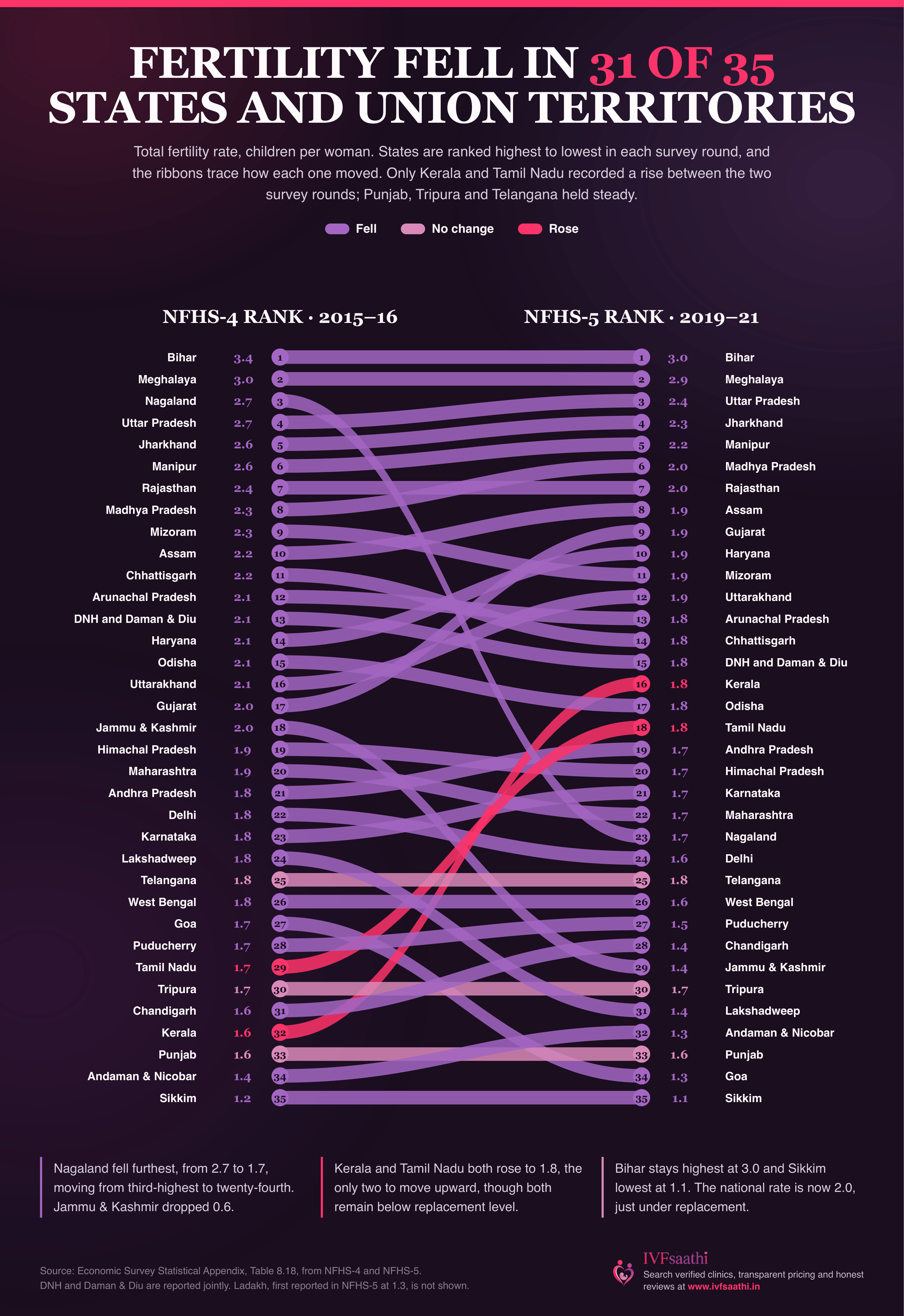 Chart comparing total fertility rate rankings across Indian states between two national surveys, showing fertility falling in most states, with Kerala and Tamil Nadu as the only two states where it rose, and Bihar remaining highest while Sikkim remains lowest