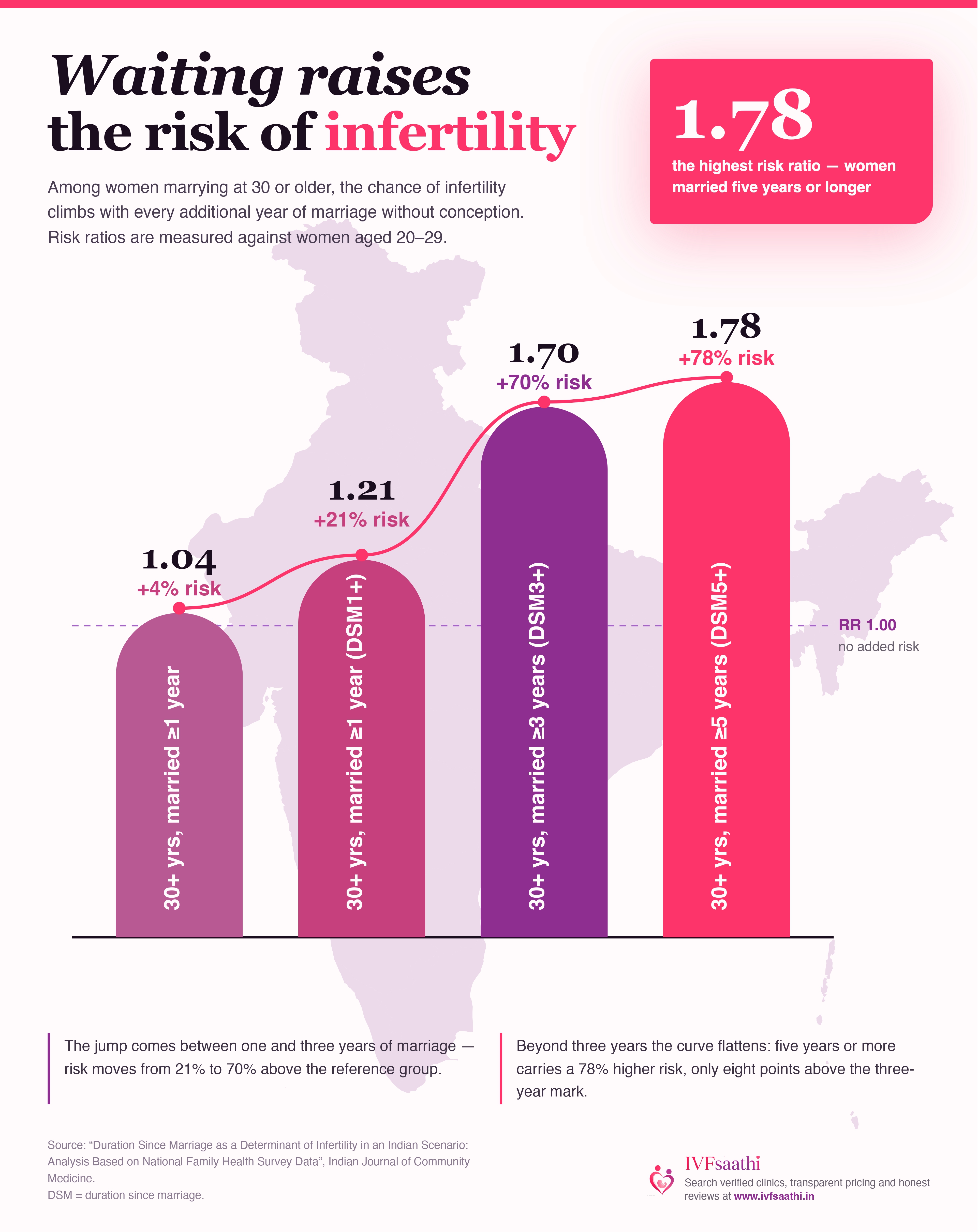 Chart showing that infertility risk rises the longer a woman over 30 waits to conceive after marriage, from 4% higher risk after 1 year to 78% higher risk after 5+ years, compared to women aged 20–29.